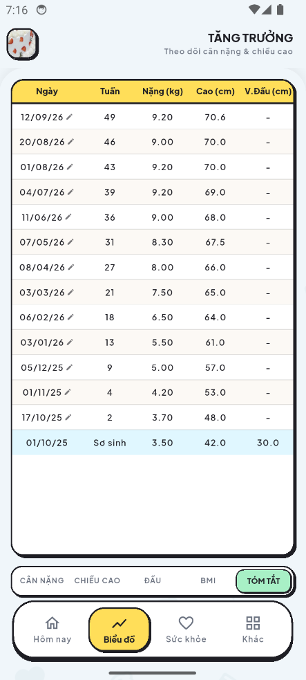 Growth Summary Table